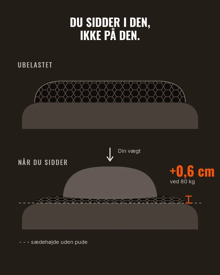 Diagram: puden trykkes sammen under vægten, kun +0,6 cm ved 80 kg
